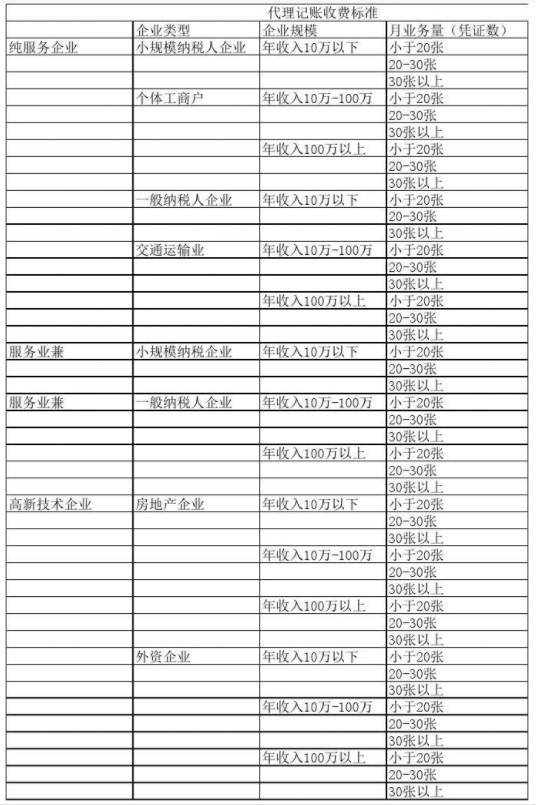 澳门代理记账公司收费表一览，代理记账收费结构构成
